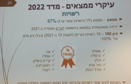 קריית ביאליק בראש מדד השקיפות לשנת 2022 בין העיריות